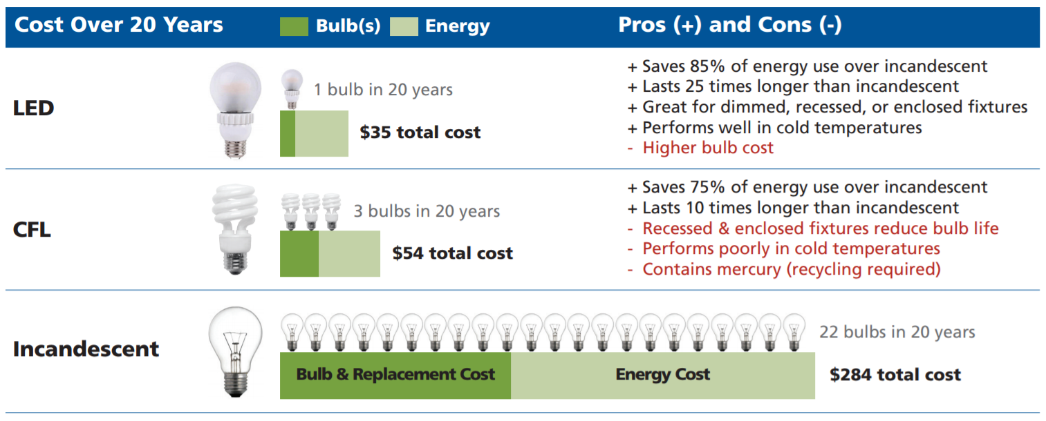 Find Energy Efficient Lights Clean Energy Resource Teams